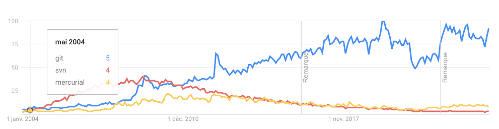 Git Comparison