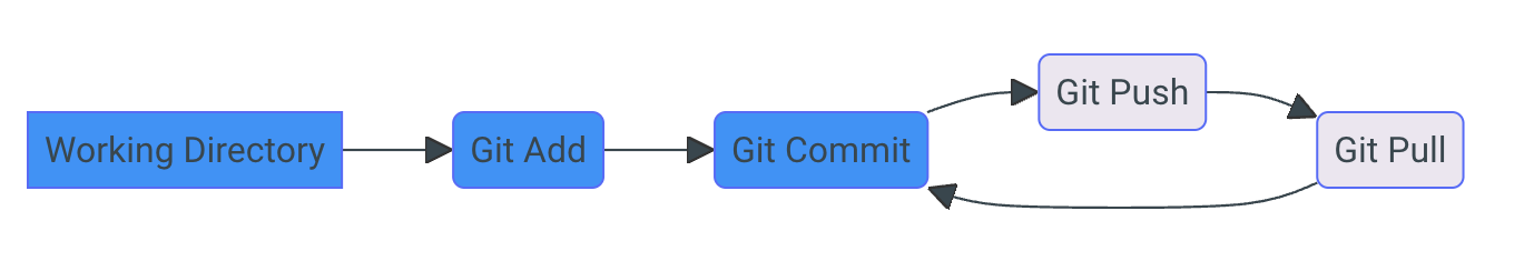 Git Workflow